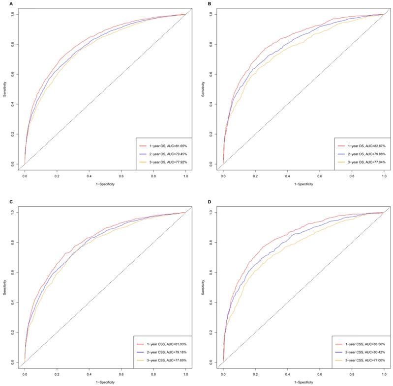 Nomograms predicting Overall Survival and Cancer-specific Survival for ...