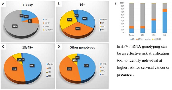 Prevalence Of Genotype specific Human Papillomavirus In Cytology 